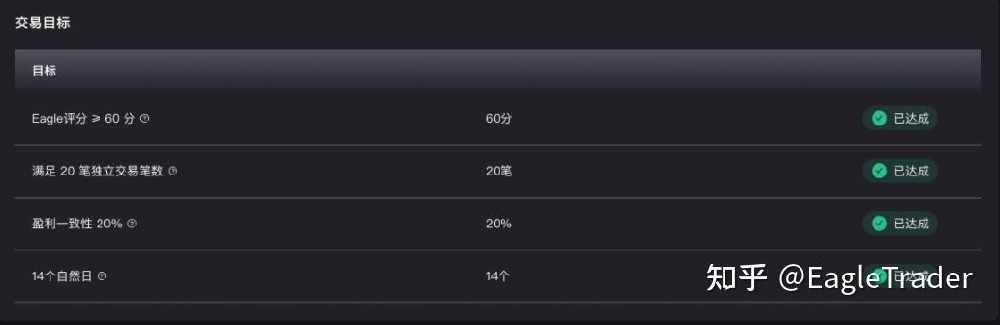 EagleTrader Max上线三日持续升温，新模式引发交易员密集关注-EagleTrader